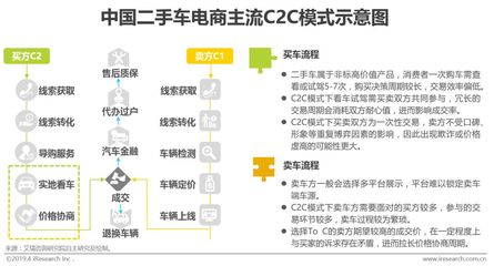 2019年中国二手车电商行业研究报告